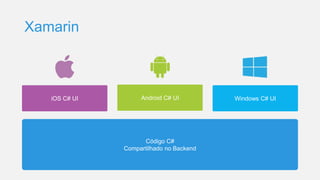 Código C#
Compartilhado no Backend
Xamarin
Android C# UI Windows C# UIiOS C# UI
 