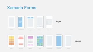 Xamarin Forms
Pages
Layouts
 