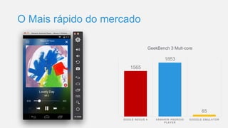 O Mais rápido do mercado
1565
1853
65
GOOLE NEXUS 4 XAMARIN ANDROID
PLAYER
GOOGLE EMULATOR
GeekBench 3 Mult-core
 