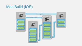 Mac Build (iOS)
 