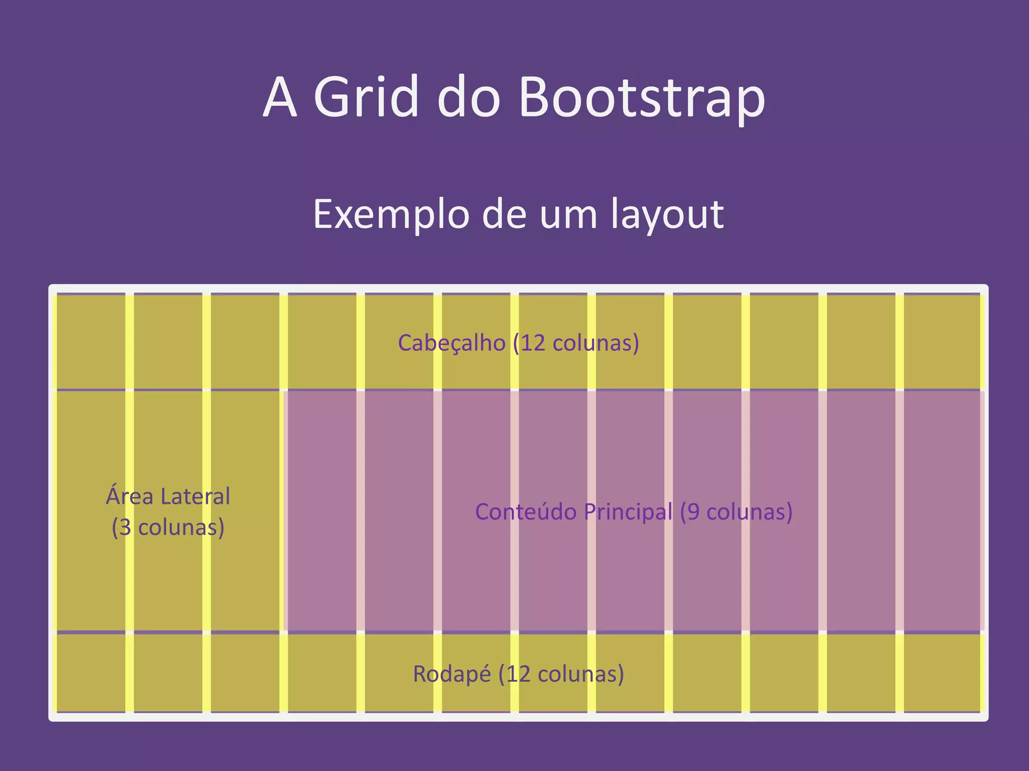 A Grid do Bootstrap 
Exemplo de um layout 
Cabeçalho (12 colunas) 
Área Lateral 
(3 colunas) 
Conteúdo Principal (9 colunas) 
Rodapé (12 colunas) 
 
