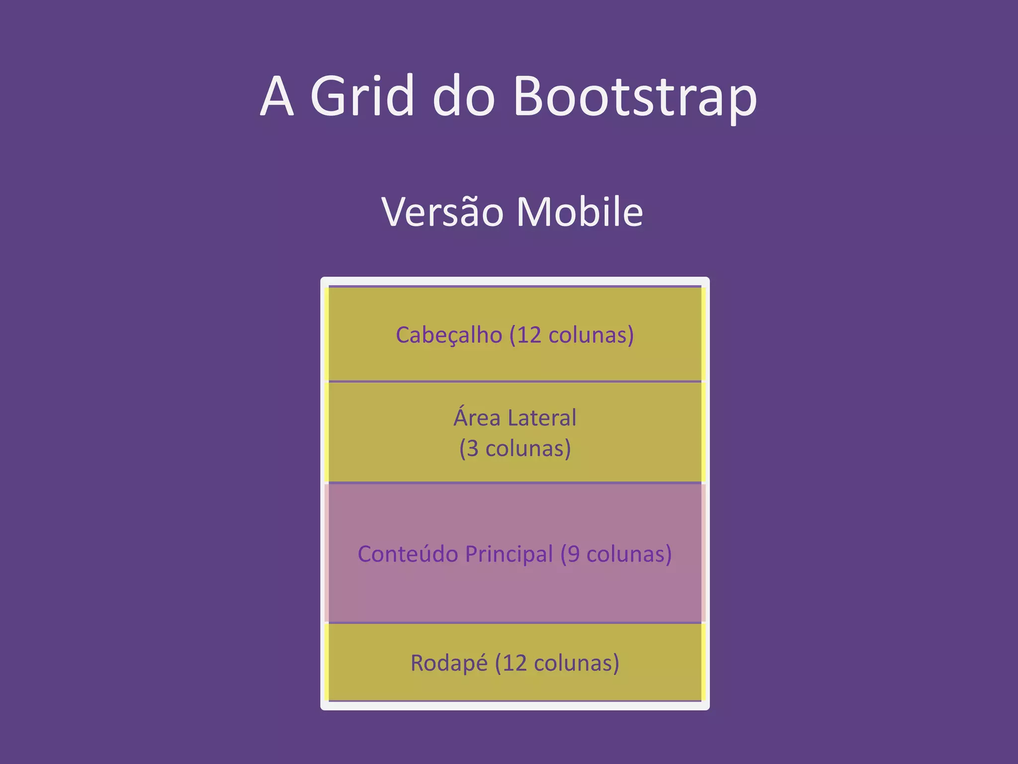 A Grid do Bootstrap 
Versão Mobile 
Cabeçalho (12 colunas) 
Área Lateral 
(3 colunas) 
Conteúdo Principal (9 colunas) 
Rodapé (12 colunas) 
 