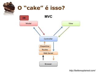 Apresentando o CakePHP