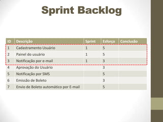 Sprint Backlog
ID

Descrição

Sprint

Esforço

1

Cadastramento Usuário

1

5

2

Painel do usuário

1

5

3

Notificação por e-mail

1

3

4

Aprovação do Usuário

3

5

Notificação por SMS

5

6

Emissão de Boleto

3

7

Envio de Boleto automático por E-mail

5

Conclusão

 