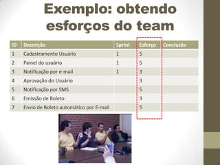 Exemplo: obtendo
esforços do team
ID

Descrição

Sprint

Esforço

1

Cadastramento Usuário

1

5

2

Painel do usuário

1

5

3

Notificação por e-mail

1

3

4

Aprovação do Usuário

3

5

Notificação por SMS

5

6

Emissão de Boleto

3

7

Envio de Boleto automático por E-mail

5

Conclusão

 