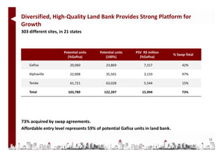 Diversified, High‐Quality Land Bank Provides Strong Platform for  
Growth
303 different sites, in 21 states



                       Potential units    Potential units    PSV R$ million 
                                                                                % Swap Total
                         (%Gafisa)           (100%)            (%Gafisa)

    Gafisa                 20,060             23,869              7,317              42%

    Alphaville             22,008             35,501              3,133              97%

    Tenda                  61,721             63,028              5,544              15%

    Total                103,789            122,397              15,994              73%




73% acquired by swap agreements.
Affordable entry level represents 59% of potential Gafisa units in land bank.

                                                                                               11
 