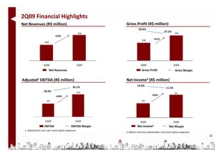 2Q09 Financial Highlights
Net Revenues (R$ million)
Net Revenues (R$ million)                                  Gross Profit (R$ million)
                                                           Gross Profit (R$ million)
                                                                      29.6%
                                                                                             27.1%
                                                   706                                                191 
                             +54%
                                                                                   +41%
                                                                        136 
                   459




                  2Q08                             2Q09                 2Q08                         2Q09
                         Net Revenues                                    Gross Profit                  Gross Margin


Adjusted1 EBITDA (R$ million)
 dj    d         ( $ illi )                                Net Income2 ( $ illi )
                                                                       (R$ million)
                                                                     14.0%
                                            20.1%                                             11.5%
                  18.4%                        142                                                     81
                             +69%                                                 +26%

                     84                                                  64




                   2Q08                       2Q09                     2Q08                          2Q09
                  EBITDA                   EBITDA Margin             Net Income2                 Net Margin
 1: Adjusted for non‐cash stock option expenses.
                                                           2: Before minority shareholders and stock option expenses
                                                           2: Before minority shareholders and stock option expenses
                                                                                                                       13
 