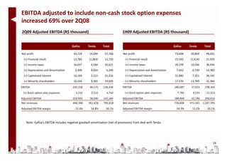 EBITDA adjusted to include non‐cash stock option expenses 
increased 69% over 2Q08 
2Q09 Adjusted EBITDA (R$ thousand)                                          1H09 Adjusted EBITDA (R$ thousand)


                                      Gafisa      Tenda       Total                                                Gafisa      Tenda      Total

Net profit                             43,724      14,044      57,768        Net profit                             73,698      20,804     94,501 
  (+) Financial result                 13,783      (1,063)     12,720          (+) Financial result                 23,543      (1,614)    21,929 
  (+) Income taxes                     16,037        4,584     20,621          (+) Income taxes                     26,378      10,556     36,934 
  (+) Depreciation and Amortization      2,306       4,093      6,399          (+) Depreciation and Amortization     7,652       6,730     14,382 
  (+) Capitalized interest             16,164        5,152     21,316          (+) Capitalized interest             31,840       7,351     39,191 
  (+) Minority shareholders
  ( ) Mi it h h ld                     10,244 
                                       10 244        9,365 
                                                     9 365     19,609 
                                                               19 609          (+) Minority shareholders
                                                                               ( ) Mi it h h ld                     17,576 
                                                                                                                    17 576      13,789 
                                                                                                                                13 789     31,364 
                                                                                                                                           31 364

EBITDA                                 102,258      36,175    138,434        EBITDA                                180,687      57,615    238,302 
 (+) Stock option plan expenses          1,235       2,515      3,750         (+) Stock option plan expenses          7,782      4,531     12,313 
Adjusted EBITDA
Adjusted EBITDA                        103,493 
                                       103 493      38,690 
                                                    38 690    142,184 
                                                              142 184        Adjusted EBITDA
                                                                             Adjusted EBITDA                       188,469 
                                                                                                                   188 469      62,146 
                                                                                                                                62 146    250,616 
                                                                                                                                          250 616
Net revenues                           444,390     261,428    705,818        Net revenues                          776,604     471,101  1,247,705 
Adjusted EBITDA margin                   23.3%       14.8%      20.1%        Adjusted EBITDA margin                  24.3%       13.2%      20.1%



    Note: Gafisa's EBITDA includes negative goodwill amortization (net of provisions) from deal with Tenda




                                                                                                                                                  14
 