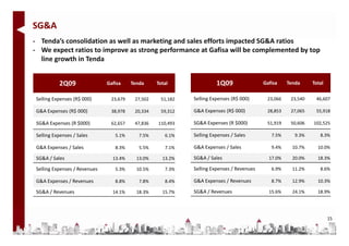 SG&A
‐ T d ’
  Tenda’s consolidation as well as marketing and sales efforts impacted SG&A ratios 
                lid ti       ll       k ti     d l      ff t i      t d SG&A ti
‐ We expect ratios to improve as strong performance at Gafisa will be complemented by top 
  line growth in Tenda


           2Q09                Gafisa     Tenda      Total                1Q09                Gafisa    Tenda     Total

 Selling Expenses (R$ 000)      23,679     27,502     51,182    Selling Expenses (R$ 000)      23,066    23,540    46,607

 G&A Expenses (R$ 000)          38,978     20,334     59,312    G&A Expenses (R$ 000)          28,853    27,065    55,918

 SG&A Expenses (R $000)
 SG&A Expenses (R $000)         62,657 
                                62 657     47,836 
                                           47 836    110,493 
                                                     110 493    SG&A Expenses (R $000)
                                                                SG&A Expenses (R $000)         51,919
                                                                                               51 919    50,606
                                                                                                         50 606   102,525
                                                                                                                  102 525

 Selling Expenses / Sales         5.1%       7.5%       6.1%    Selling Expenses / Sales         7.5%      9.3%      8.3%

 G&A Expenses / Sales             8.3%       5.5%       7.1%    G&A Expenses / Sales             9.4%     10.7%     10.0%

 SG&A / Sales                    13.4%      13.0%      13.2%    SG&A / Sales                    17.0%     20.0%     18.3%

 Selling Expenses / Revenues      5.3%      10.5%       7.3%    Selling Expenses / Revenues      6.9%     11.2%      8.6%

 G&A Expenses / Revenues          8.8%       7.8%       8.4%    G&A Expenses / Revenues
                                                                             /                   8.7%     12.9%     10.3%

 SG&A / Revenues                 14.1%      18.3%      15.7%    SG&A / Revenues                 15.6%     24.1%     18.9%




                                                                                                                          15
 