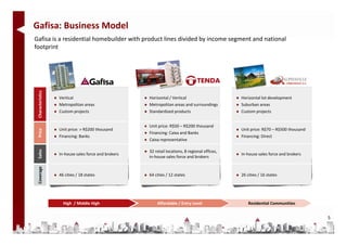 Gafisa: Business Model
Gafisa is a residential homebuilder with product lines divided by income segment and national 
Gafisa is a residential homebuilder with product lines divided by income segment and national
footprint
             ics
 Characteristi




                   Vertical                           Horizontal / Vertical                       Horizontal lot development
                   Metropolitan areas                 Metropolitan areas and surroundings         Suburban areas
                   Custom projects                    Standardized products                       Custom projects


                                                      Unit price: R$50 – R$200 thousand
                   Unit price: > R$200 thousand                                                   Unit price: R$70 – R$500 thousand
 Price




                                                      Financing: Caixa and Banks
                   Financing: Banks                                                               Financing: Direct 
                                                      Caixa representative
     s
 Sales




                                                      32 t il l ti         8    i   l ffi
                                                      32 retail locations, 8 regional offices, 
                   In‐house sales force and brokers                                               In‐house sales force and brokers
                                                      in‐house sales force and brokers
   verage




                   46 cities / 18 states              64 cities / 12 states                       26 cities / 16 states
 Cov




                     High  / Middle High                  Affordable / Entry Level                    Residential Communities
                     income

                                                                                                                                      5
 