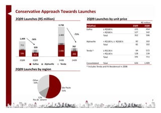 Conservative Approach Towards Launches
2Q09 Launches (R$ million)
2Q09 L    h (R$ illi )                                    2Q09 Launches by unit price
                                                          2Q09 L    h b      i i
                                                                                                                 R$ million
                                    2,730                 (%Gafisa)                                       2Q09      2Q08
                                                          Gafisa            ≤ R$500 k                      225        454
                                                                            > R$500 k                      127        142
                                    1.483          ‐71%                                                    352        596
                                                                            Total
  1,409   ‐56%
                                                          Alphaville        > R$100 k; ≤  R$500 k           82        102
                                    160                                     Total                           82        102
   711
           626                                    787
   102                                            192
           192                      1.086         104     Tenda 1)          ≤ R$130 k                       64        572
   596     82                                                                                              128        139
           352                                    490                       > R$130 k
                             0                                              Total
                                                                            T l                            192        711
  2Q08     2Q09                     1H08          1H09
           Gafisa      Alphaville    Tenda                Consolidated       Total                         626      1,409
                                                          1) Includes Tenda and Fit Residencial in 2008

2Q09 Launches by region
2Q09 Launches by region


           Other
            33%

                                      São Paulo
                                      55%

                12%
           Rio de  Janeiro                                                                                                    7
 