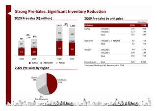 Strong Pre‐Sales: Significant Inventory Reduction 
2Q09 Pre‐sales (R$ million)
2Q09 P     l (R$ illi )                                            2Q09 Pre‐sales by unit price
                                                                   2Q09 P     l b      it i
                                                                                                                          R$ million
                                                     ‐3%
                                             1,432         1,394   (%Gafisa)                                       2T09       2T08
                                                                   Gafisa            ≤ R$500 k                      225        454
                                                                                     > R$500 k                      127        142
                                              566
           +9%                                             620                       Total                          352        596
                  835
   764                                        132 
                                                           114     Alphaville        > R$100 k; ≤  R$500 k          82         102
    317           367                                                                Total                          82         102
    75            79
                                              734          660     Tenda 1)          ≤ R$130 k                      64         572
    372           390                                                                > R$130 k                     128         139
                                                                                     Total
                                                                                     T l                           192         711
   2Q08          2Q09                        1H08          1H09
                 Gafisa         Alphaville     Tenda               Consolidado        Total                        626       1,409
                                                                   1) Includes Tenda and Fit Residencial in 2008

2Q09 Pre‐sales by region
2Q09 Pre‐sales by region

                 Other
                  34%                        São Paulo
                                              45%




                            21%
                       Rio de Janeiro                                                                                                  8
 