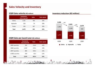 Sales Velocity and Inventory 

2Q09 Sales velocity (R$ million)                              Inventory reduction (R$ million)
                    Inventories
                                     Sales      Sales speed
                   end of period
                   end of period
    Gafisa             1,542          390           20%
                                                                   3,394      ‐ 465
   Alphaville           203            79           28%
                                                                                       2,929       ‐ 250
    Tenda               934           367           28%                                                       2,679
                                                                                                              2 679
                                                                    1,402 
                                                                                       1,149                       934 
     Total             2,679          835           24%
                                                                    215 
                                                                                        199                        203 

                                                                    1,777              1,581                   1,542 
2Q09 Sales per launch year (R$ million)
                      Inventories                                   4Q08               1Q09                    2Q09
                                      Sales     Sales speed
                     end of period
                                                                           Gafisa     Alphaville           Tenda
  2009 Launches            292        216.6         43%

  2008 Launches          1,183
                          ,           274.1         19%

  2007 Launches            860        249.2         23%

 ≤ 2006 Launches           344          95.5        22%

      Total 
      Total              2,679 
                         2 679        835.4
                                      835 4         24%

                                                                                                                          9
 