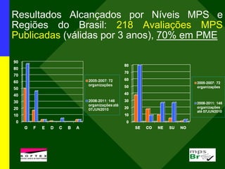 Resultados Alcançados por Níveis MPS e
Regiões do Brasil: 218 Avaliações MPS
Publicadas (válidas por 3 anos), 70% em PME
 