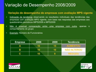 Variação de Desempenho 2008/2009
Variação de desempenho de empresas com avaliação MPS vigente
• Indicação de tendência observando os resultados individuais das tendências das
empresas com avaliação MPS vigente, com base nas respostas das empresas aos
questionários periódicos iMPS2008 e iMPS2009
• Não é possível comparação entre uma empresa com outra, apenas o
comportamento do grupo
• Exemplo: Número de Funcionários
Empresa 2008 2009 Tendência
A 10 15 AUMENTOU
B 10 10 NÃO ALTEROU
C 10 8 REDUZIU
 