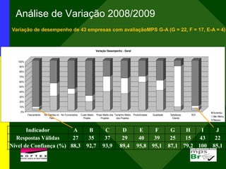 Análise de Variação 2008/2009
0%
10%
20%
30%
40%
50%
60%
70%
80%
90%
100%
Faturamento No Clientes no
País
No Funcionários Custo Medio
Projeto
Prazo Médio dos
Projetos
Tamanho Médio
dos Projetos
Produtividade Qualidade Satisfacao
Cliente
ROI
Variação Desempenho - Geral
Aumentou
Não Alterou
Reduziu
Indicador A B C D E F G H I J
Respostas Válidas 27 35 37 29 40 39 25 15 43 22
Nível de Confiança (%) 88,3 92,7 93,9 89,4 95,8 95,1 87,1 79,2 100 85,1
Variação de desempenho de 43 empresas com avaliaçãoMPS G-A (G = 22, F = 17, E-A = 4)
 