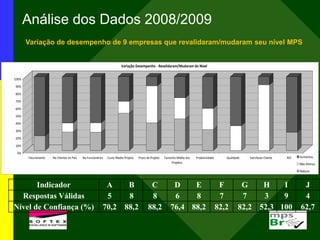 Análise dos Dados 2008/2009
Variação de desempenho de 9 empresas que revalidaram/mudaram seu nível MPS
0%
10%
20%
30%
40%
50%
60%
70%
80%
90%
100%
Faturamento No Clientes no País No Funcionários Custo Medio Projeto Prazo de Projeto Tamanho Médio dos
Projetos
Produtividade Qualidade Satisfacao Cliente ROI
Variação Desempenho - Revalidaram/Mudaram de Nivel
Aumentou
Não Alterou
Reduziu
Indicador A B C D E F G H I J
Respostas Válidas 5 8 8 6 8 7 7 3 9 4
Nível de Confiança (%) 70,2 88,2 88,2 76,4 88,2 82,2 82,2 52,3 100 62,7
 