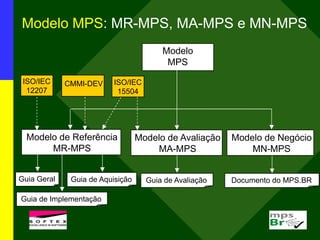 Modelo MPS: MR-MPS, MA-MPS e MN-MPS
Modelo
MPS
ISO/IEC
12207
Modelo de Referência
MR-MPS
Guia de Avaliação
CMMI-DEV
Modelo de Negócio
MN-MPS
Modelo de Avaliação
MA-MPS
ISO/IEC
15504
Documento do MPS.BR
Guia de Aquisição
Guia Geral
Guia de Implementação
 