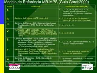 Modelo de Referência MR-MPS (Guia Geral:2009)
Níveis Processos Atributos de Processo (AP)
A –
1.1, 2.1, 2.2, 3.1, 3.2, 4.1*, 4.2*, 5.1* - o
processo é objeto de melhorias e
inovações, 5.2* - o processo é otimizado
continuamente
B Gerência de Projetos – GPR (evolução) 1.1, 2.1, 2.2, 3.1, 3.2, 4.1* - o processo é
medido, 4.2* - o processo é controlado
C Gerência de Riscos – GRI, Desenvolvimento para
Reutilização – DRU, Gerência de Decisões –
GDE
1.1, 2.1, 2.2, 3.1, 3.2
D Verificação – VER, Validação – VAL, Projeto e
Construção do Produto – PCP, Integração do
Produto – ITP, Desenvolvimento de Requisitos
- DRE
1.1, 2.1, 2.2, 3.1, 3.2
E Gerência de Projetos – GPR (evolução), Gerência
de Reutilização – GRU, Gerência de Recursos
Humanos – GRH, Definição do Processo
Organizacional – DFP, Avaliação e Melhoria
do Processo Organizacional – AMP
1.1, 2.1, 2.2, 3.1 – o processo é definido, 3.2 – o
processo está implementado
F Medição – MED, Garantia da Qualidade – GQA,
Gerência de Portfólio de Projetos – GPP,
Gerência de Configuração – GCO, Aquisição -
AQU
1.1, 2.1, 2.2 – os produtos de trabalho do
processo são gerenciados
G Gerência de Requisitos – GRE, Gerência de
Projetos - GPR
1.1 – o processo é executado, 2.1 – o processo
é gerenciado
* Estes AP somente devem ser implementados para os processos críticos da organização/unidade organizacional. Os
demais AP devem ser implementados para todos os processos.
 