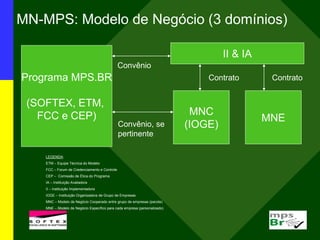 MN-MPS: Modelo de Negócio (3 domínios)
Programa MPS.BR
(SOFTEX, ETM,
FCC e CEP)
II & IA
MNE
MNC
(IOGE)
Contrato Contrato
Convênio
Convênio, se
pertinente
LEGENDA:
ETM – Equipe Técnica do Modelo
FCC – Forum de Credenciamento e Controle
CEP – Comissão de Ética do Programa
IA – Instituição Avaliadora
II – Instituição Implementadora
IOGE – Instituição Organizadora de Grupo de Empresas
MNC – Modelo de Negócio Cooperado entre grupo de empresas (pacote)
MNE – Modelo de Negócio Específico para cada empresa (personalizado)
 