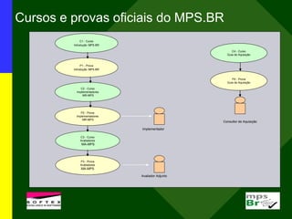 Cursos e provas oficiais do MPS.BR
C1 - Curso
Introdução MPS.BR
Avaliador Adjunto
P1 - Prova
Introdução MPS.BR
C2 - Curso
Implementadores
MR-MPS
P2 - Prova
Implementadores
MR-MPS
C3 - Curso
Avaliadores
MA-MPS
P3 - Prova
Avaliadores
MA-MPS
Implementador
C4 - Curso
Guia de Aquisição
P4 - Prova
Guia de Aquisição
Consultor de Aquisição
 