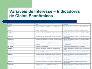Variáveis de Interesse – Indicadores de Ciclos Econômicos Valor da posição de cada ano no ciclo de recessão Posição no Ciclo de Recessão pos_ciclo_r Interação entre os anos de recessão e os indivíduos com 11 a 15 anos de estudo. Indivíduos com 11 a 15 Anos de Estudo nos Anos de Recessão escol_11a15_r Interação entre os anos de recessão e os indivíduos com 8 a 10 anos de estudo. Indivíduos com 8 a 10 Anos de Estudo nos Anos de Recessão escol_8a10_r Interação entre os anos de recessão e os indivíduos com 4 a 7 anos de estudo. Indivíduos com 4 a 7 Anos de Estudo nos Anos de Recessão escol_4a7_r Interação entre os anos de recessão e os indivíduos com 0 a 3 anos de estudo. Indivíduos com 0 a 3 Anos de Estudo nos Anos de Recessão escol_0a3_r Interação entre os anos de recessão e a raça dos indivíduos. Raça nos Anos de Recessão raca_r Interação entre os anos de recessão e a chefia do domicílio por mulher. Domicílios Chefiados por Mulheres nos Anos de Recessão chefem_r Valor da posição de cada ano no ciclo de expansão Posição no Ciclo de Expansão pos_ciclo_e Interação entre os anos de expansão e os indivíduos com 11 a 15 anos de estudo. Indivíduos com 11 a 15 Anos de Estudo nos Anos de Expansão escol_11a15_e Interação entre os anos de expansão e os indivíduos com 8 a 10 anos de estudo. Indivíduos com 8 a 10 Anos de Estudo nos Anos de Expansão escol_8a10_e Interação entre os anos de expansão e os indivíduos com 4 a 7 anos de estudo. Indivíduos com 4 a 7 Anos de Estudo nos Anos de Expansão escol_4a7_e Interação entre os anos de expansão e os indivíduos com 0 a 3 anos de estudo. Indivíduos com 0 a 3 Anos de Estudo nos Anos de Expansão escol_0a3_e Interação entre os anos de expansão e a raça dos indivíduos. Raça nos Anos de Expansão raca_e Interação entre os anos de expansão e a chefia do domicílio por mulher. Domicílios Chefiados por Mulheres nos Anos de Expansão chefem_e Descrição Nome Variável 