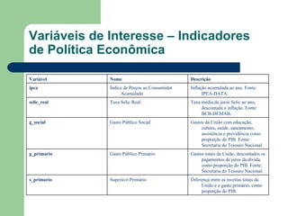 Variáveis de Interesse – Indicadores de Política Econômica Diferença entre as receitas totais da União e o gasto primário, como proporção do PIB. Superávit Primário s_primario Gastos totais da União, descontados os pagamentos de juros da dívida, como proporção do PIB. Fonte: Secretaria do Tesouro Nacional. Gasto Público Primário g_primario Gastos da União com educação, cultura, saúde, saneamento, assistência e previdência como proporção do PIB. Fonte: Secretaria do Tesouro Nacional. Gasto Público Social g_social Taxa média de juros Selic ao ano, descontada a inflação. Fonte: BCB-DEMAB. Taxa Selic Real selic_real Inflação acumulada ao ano. Fonte: IPEA-DATA. Índice de Preços ao Consumidor Acumulado ipca Descrição Nome Variável 