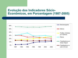 Evolução dos Indicadores Sócio-Econômicos, em Porcentagem (1987-2005) 