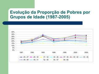 Evolução da Proporção de Pobres por Grupos de Idade (1987-2005) 