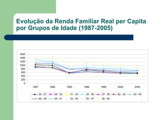 Evolução da Renda Familiar Real per Capita por Grupos de Idade (1987-2005) 