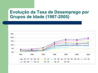 Evolução da Taxa de Desemprego por Grupos de Idade (1987-2005) 