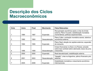 Descrição dos Ciclos Macroeconômicos Estabilidade monetária e crescimento econômico internacionais. Expansão 2008 2004 7 “ Apagão”; crise na Argentina; pânico financeiro pré-eleitoral. Desaceleração 2003 2001 6 Real desvalorizado; estabilização externa. Expansão 2000 2000 5 Crises financeiras na Ásia e na Rússia; pressão sobre taxa cambial sobre-valorizada; taxas de juros crescentes. Desaceleração 1999 1996 4 Plano Real; atração de capitais externos; expansão do consumo. Expansão 1995 1994 3 Plano Collor; contração monetária severa; abertura econômica externa. Desaceleração 1993 1990 2 Recuperação econômica após a crise da dívida externa; Plano Cruzado; estabilização monetária momentânea; políticas expansionistas. Expansão 1987 1984 1 Fatos Relevantes: Movimento Final Início Ciclo 