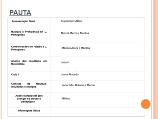 PAUTA
Apresentação Geral              Supervisor Militino



Matrizes e Proficiência em L.
                                Márcia Mecca e Marilisa
Portuguesa



Considerações em relação a L.
                                Márcia Mecca e Marilisa
Portuguesa



Análise dos resultados em
                                Jozani
Matemática



Ciclo I                         Joana Macedo


Ciências      da    Natureza-
                                Irene Inês, Robson e Menon
resultados e avanços


   Ações e propostas para
    avançar no processo         Militino
       pedagógico


      Informações Gerais
 