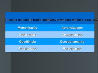 Sucesso na escola tradicional? Desenvolvimento máximo possível? Memorização Aprendizagem Notas altas Compreensão Obediência Questionamento Passividade Participação 