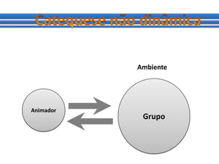 Catequese não dinâmica AmbienteGrupoAnimador