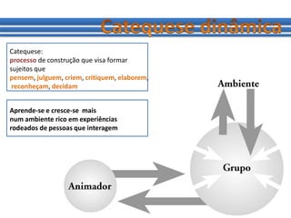 Catequese dinâmica Catequese: processo de construção que visa formar sujeitos que pensem, julguem, criem, critiquem, elaborem, reconheçam, decidamAprende-se e cresce-se  mais num ambiente rico em experiênciasrodeados de pessoas que interagem
