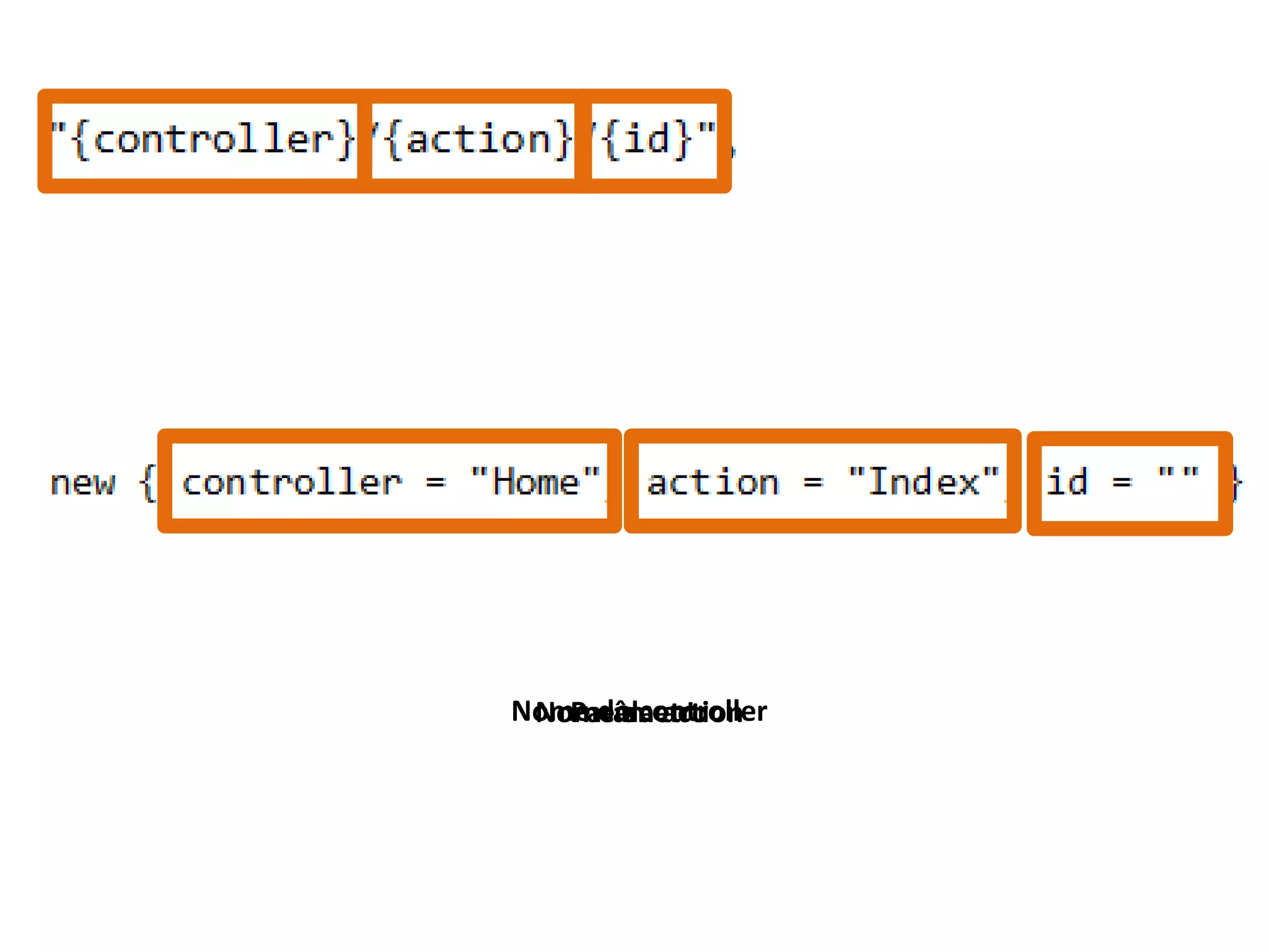 Nome do controller Nome da action Parâmetro 