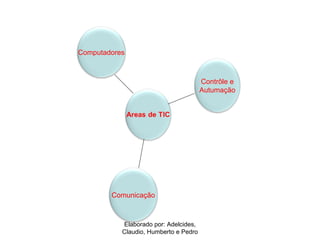 Elaborado por: Adelcides, Claudio, Humberto e Pedro Computadores Contrôle e Autumação Comunicação 