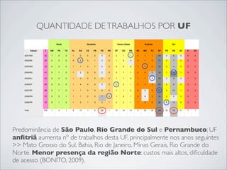 QUANTIDADE DE TRABALHOS POR UF
                                Norte                  Nordeste                 Centro-Oeste            Sudeste              Sul


            Edição   T     AM    PA     TO   AL   BA   CE    PB   PE   RN   DF      GO     MS      ES   MG   RJ   SP    PR   RS    SC   E   S/I

    2001/MS          42    1     0      0    1    0    0     0    4    0    2        1         1   0    1     1   16    4    6     4    0   0

    2002/BA          39    0     0      0    0    2    0     1    3    0    1        0         3   0    1     0   17    2    7     2    0   0

    2003/MG          23    0     0      0    1    1    0     1    2    0    0        0         0   1    1     0   12    0    4     0    0   0

    2004/RS          41    0     1      0    1    2    0     0    2    0    0        1         1   0    0     3   14    1    14    1    0   0

    2005/RJ          44    0     0      0    1    2    0     0    2    0    1        1         0   1    1     3   15    3    10    3    1   0

    2006/DF          56    0     0      0    1    4    0     0    5    0    2        2         1   0    4     2   23    2    8     2    0   0

    2007/SP          58    0     1      0    1    1    0     4    0    0    1        1         2   0    5     4   23    2    12    1    0   0

    2008/RN          57    0     0      1    1    1    0     0    7    0    1        2         1   2    6     3   16    3    6     3    3   1

    2009/PR          75    0     1      0    1    0    1     0    3    1    2        2         1   1    3     6   26    8    11    5    3   0



    Total            435   1     3      1    8    13   1     6    28   1    10      10     10      5    22   22   162   25   78    21   7   1




Predominância de São Paulo, Rio Grande do Sul e Pernambuco; UF
anﬁtriã aumenta nº de trabalhos desta UF, principalmente nos anos seguintes
>> Mato Grosso do Sul, Bahia, Rio de Janeiro, Minas Gerais, Rio Grande do
Norte. Menor presença da região Norte: custos mais altos, diﬁculdade
de acesso (BONITO, 2009).
 