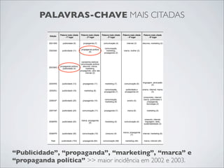 PALAVRAS-CHAVE MAIS CITADAS

                     Palavra mais citada    Palavra mais citada     Palavra mais citada   Palavra mais citada    Palavra mais citada
           Edição
                          - 1º lugar             - 2º lugar              - 3º lugar            - 4º lugar             - 5º lugar


           2001/MS     publicidade (9)         propaganda (7)        comunicação (4)          internet (3)      discurso, marketing (2)

                                                                       comunicação,
                                             propaganda política
           2002/BA     publicidade (11)                                 marketing,         marca, mulher (2)
                                                    (6)
                                                                      propaganda (3)



                                             campanha eleitoral,
                                            comunicação política,
                     propaganda política,      discurso, marca,
           2003/MG
                        publicidade (3)           marketing,
                                            propaganda, valor das
                                                  marcas (2)



                                                                                                                linguagem, persuasão
           2004/RS     publicidade (13)       propaganda (11)          marketing (7)       comunicação (6)
                                                                                                                         (4)

                                                                       comunicação,          publicidade e      ensino, internet, marca
           2005/RJ     publicidade (18)         marketing (8)
                                                                      propaganda (7)        propaganda (4)                 (3)

                                                                                                                 consumidor, internet,
                                                                       comunicação,                              marca, publicidade e
           2006/DF     publicidade (25)       propaganda (14)                                 ensino (5)
                                                                       marketing (8)                                 propaganda,
                                                                                                                    tecnologia (3)


           2007/SP     publicidade (24)       comunicação (11)        propaganda (7)          marca (6)             marketing (5)



                                                                                                                  consumo, internet,
                                             marca, propaganda
           2008/RN     publicidade (20)                                marketing (5)       comunicação (4)         linguagem, rádio,
                                                     (6)
                                                                                                                 sustentabilidade (3)



                                                                                          marca, propaganda
           2009/PR     publicidade (30)       comunicação (15)         consumo (9)                              internet, marketing (6)
                                                                                                  (7)


            Total     publicidade (153)       propaganda (64)        comunicação (58)       marketing (46)       marca, internet (25)




“Publicidade”, “propaganda”, “marketing”, “marca” e
“propaganda política” >> maior incidência em 2002 e 2003.
 