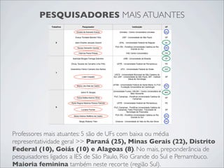 PESQUISADORES MAIS ATUANTES
              Trabalhos               Pesquisador                                       Instituição                        UF

                                Elizete de Azevedo Kreutz                 Univates - Centro Universitário Univates         RS

                               Eneus Trindade Barreto Filho                  USP - Universidade de São Paulo               SP

                 8            Jean-Charles Jacques Zozzoli               UFAL - Universidade Federal de Alagoas            AL

                                                                     PUC-RS - Pontifícia Universidade Católica do Rio
                                 Neusa Demartini Gomes                                                                     RS
                                                                                     Grande do Sul

                                  Patrícia Piana Presas                          FAE Centro Universitário                  PR

                            Asdrúbal Borges Formiga Sobrinho                  UNB - Universidade de Brasília               DF

                          Dirceu Tavares de Carvalho Lima Filho        UFPE - Universidade Federal de Pernambuco           PE

                          Goiamérico Felício Carneiro dos Santos           UFG - Universidade Federal de Goiás             GO
                 7
                                                                    USCS - Universidade Municiapl de São Caetano do
                                      Lideli Crepaldi              Sul; USP - Universidade de São Paulo; IMT - Instituto   SP
                                                                                   Mauá de Tecnologia

                                                                   UFSM - Universidade Federal de Santa Maria; IC-FUC
                                Maria Lilia Dias de Castro                                                                 RS
                                                                         - Fundação Universitária de Cardiologia

                                                                   Universidade Fumec; UNI-BH - Centro Universitário de
                                     Admir R. Borges                                                                       MG
                                                                                    Belo Horizonte
                                                                    PUC Campinas - Pontifícia Universidade Católica de
                                Dulce Adélia Adorno Silva                                                                  SP
                                                                                      Campinas

                          Karla Regina Macena Pereira Patriota         UFPE - Universidade Federal de Pernambuco           PE

                 6                                                  PUC Campinas - Pontifícia Universidade Católica de
                                     Luciana Fischer                   Campinas; Fatec Piracicaba - Faculdade de           SP
                                                                              Tecnologia de Piracicaba
                                                                     PUC-RS - Pontifícia Universidade Católica do Rio
                             Maria Helena Steffens de Castro                                                               RS
                                                                                     Grande do Sul

                                   Sérgio Roberto Trein              Unisinos - Universidade do Vale do Rio dos Sinos      RS




Professores mais atuantes: 5 são de UFs com baixa ou média
representatividade geral >> Paraná (25), Minas Gerais (22), Distrito
Federal (10), Goiás (10) e Alagoas (8). No mais, preponderância de
pesquisadores ligados a IES de São Paulo, Rio Grande do Sul e Pernambuco.
Maioria feminina também neste recorte (região Sul).
 