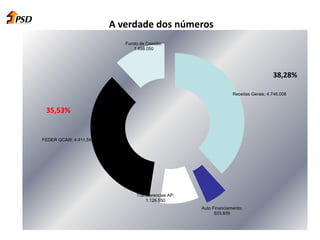 A verdade dos números
Receitas Gerais; 4.746.008
Auto Financiamento;
633.839
Transferencias AP;
1.126.550
FEDER QCAIII; 4.411.545
Fundo de Coesão;
1.498.050
38,28%
35,53%
 