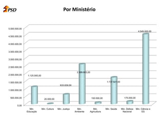 Por Ministério
0,00
500.000,00
1.000.000,00
1.500.000,00
2.000.000,00
2.500.000,00
3.000.000,00
3.500.000,00
4.000.000,00
4.500.000,00
5.000.000,00
Min.
Educação
Min. Cultura Min. Justiça Min.
Ambiente
Min.
Agricultura
Min. Saúde Min. Defesa
Nacional
Min. Ciência e
ES
1.125.000,00
20.000,00
633.839,00
2.599.683,00
100.000,00
1.737.921,00
175.000,00
4.549.000,00
 