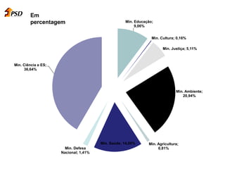 Em
percentagem Min. Educação;
9,06%
Min. Cultura; 0,16%
Min. Justiça; 5,11%
Min. Ambiente;
20,94%
Min. Agricultura;
0,81%
Min. Saúde; 14,00%
Min. Defesa
Nacional; 1,41%
Min. Ciência e ES;
36,64%
 