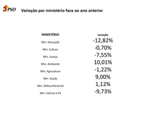 Variação por ministério face ao ano anterior
MINISTÉRIO variação
Min. Educação -12,82%
Min. Cultura -0,70%
Min. Justiça -7,55%
Min. Ambiente 10,01%
Min. Agricultura -1,22%
Min. Saúde 9,00%
Min. Defesa Nacional 1,12%
Min. Ciência e ES -9,73%
 
