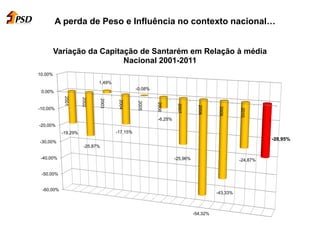 A perda de Peso e Influência no contexto nacional…
-60,00%
-50,00%
-40,00%
-30,00%
-20,00%
-10,00%
0,00%
10,00%
2001
2002
2003
2004
2005
2006
2007
2008
2009
2010
-19,29%
-25,87%
1,49%
-17,15%
-0,08%
-6,25%
-25,96%
-54,32%
-43,33%
-24,87%
-28,95%
Variação da Capitação de Santarém em Relação à média
Nacional 2001-2011
 