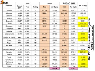 UmPIDDACquenosenvergonha…
OPSéresponsável.
Concelho
População PIDDAC 2010
PIDDAC 2011
Var. 10/11 (€)Censos
2001
Peso Ranking Total Per Capita Total Per Capita
Abrantes 42.235 9,30% 4º 454.274 10,76 € 526.610 12,47 € 72.336
Alcanena 14.600 3,20% 13º 58.800 4,03 € 2.011.668 137,79 € 1.952.868
Almeirim 21.957 4,80% 8º 0,00 € 0 0,00 € 0
Alpiarça 8.024 1,80% 17º 56.750 7,07 € 0 0,00 € -56.750
Benavente 23.257 5,10% 7º 38.433 1,65 € 143.684 6,18 € 105.251
Cartaxo 23.389 5,10% 6º 2.363.587 101,06 € 255.842 10,94 € -2.107.745
Chamusca 11.492 2,50% 14º 14.107 1,23 € 0 0,00 € -14.107
Constância 3.815 0,80% 21º 0,00 € 0 0,00 € 0
Coruche 21.332 4,70% 9º 0,00 € 0 0,00 € 0
Entroncamento 18.174 4,00% 12º 662.434 36,45 € 594.065 32,69 € -68.369
Ferreira do Zêzere 9.422 2,10% 15º 24.988 2,65 € 0 0,00 € -24.988
Golegã 5.710 1,30% 19º 445.010 77,94 € 438.000 76,71 € -7.010
Mação 8.442 1,90% 16º 0,00 € 0 0,00 € 0
Rio Maior 21.110 4,60% 10º 0,00 € 622943 29,51 € 622.943
Salvaterra de Magos 20.161 4,40% 11º 100.000 4,96 € 367.200 18,21 € 267.200
Santarém 63.563 14,00% 1º 9.891.004 155,61 € 6.218.803 97,84 € -3.672.201
Sardoal 4.104 0,90% 20º 0,00 € 0 0,00 € 0
Tomar 43.006 9,50% 3º 423.886 9,86 € 418.703 9,74 € -5.183
Torres Novas 36.908 8,10% 5º 429.403 11,63 € 300.000 8,13 € -129.403
Vila Nova da
Barquinha 7.610 1,70% 18º 1.300.000 170,83 € 467.474 61,43 € -832.526
Ourém 46.216 10,20% 2º 994.587 21,52 € 51.000 1,10 € -943.587
454.527 17.257.263 37,97 € 12.415.992 27,32 €
 
