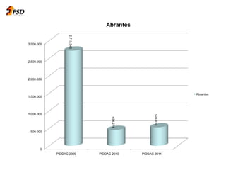 0
500.000
1.000.000
1.500.000
2.000.000
2.500.000
3.000.000
PIDDAC 2009 PIDDAC 2010 PIDDAC 2011
2.715.545
454.274
526.610
Abrantes
Abrantes
 