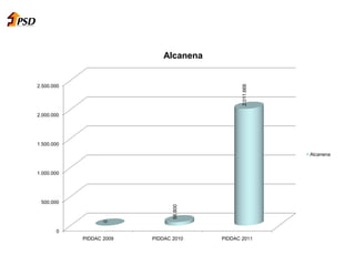 0
500.000
1.000.000
1.500.000
2.000.000
2.500.000
PIDDAC 2009 PIDDAC 2010 PIDDAC 2011
0
58.800
2.011.668
Alcanena
Alcanena
 