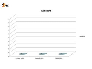 0
0
0
0
0
1
1
1
1
1
1
PIDDAC 2009 PIDDAC 2010 PIDDAC 2011
0 0 0
Almeirim
Almeirim
 